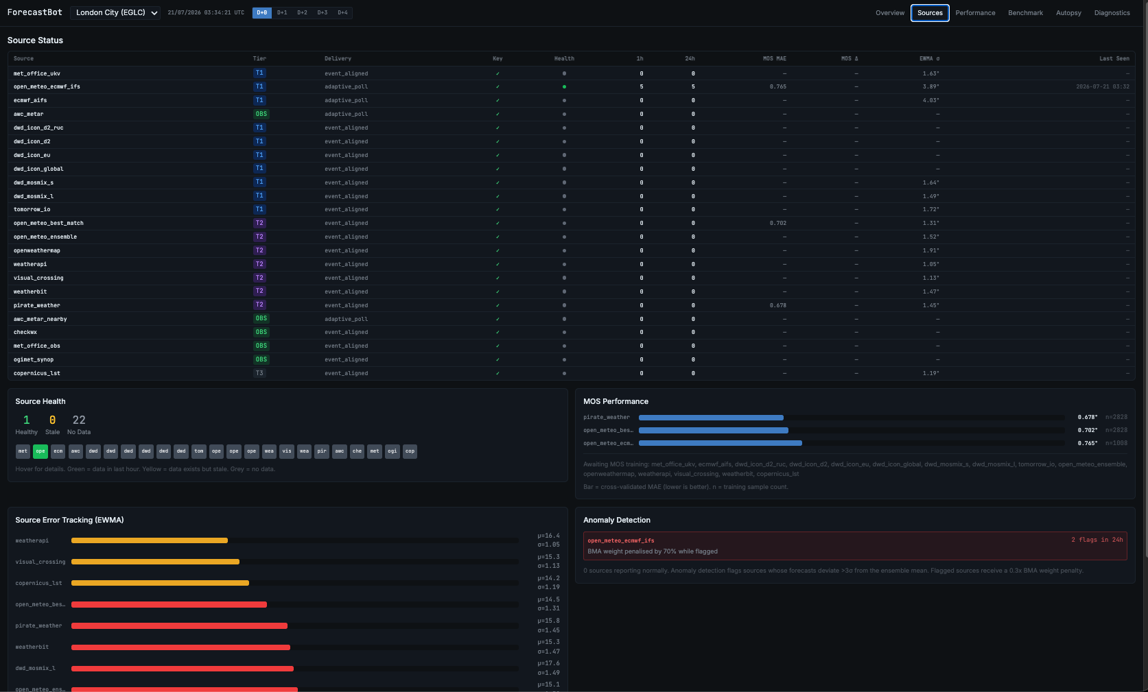 ForecastBot sources dashboard showing source status, health, performance, error tracking and anomaly detection