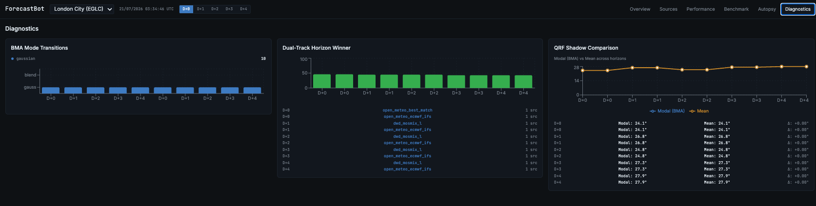 ForecastBot diagnostics dashboard showing model transitions, horizon winners and shadow comparisons